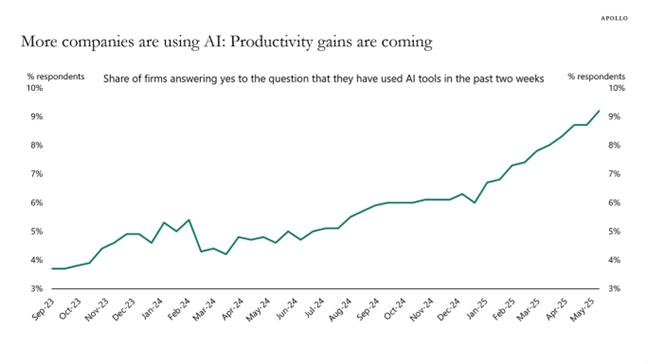 A graph of companies that are using AI