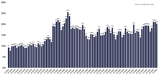 a bar chart of Retail Activity as % of Overall Market Shares Traded