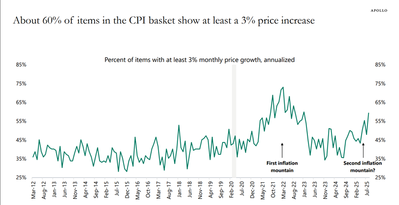 a graph of CPI basket