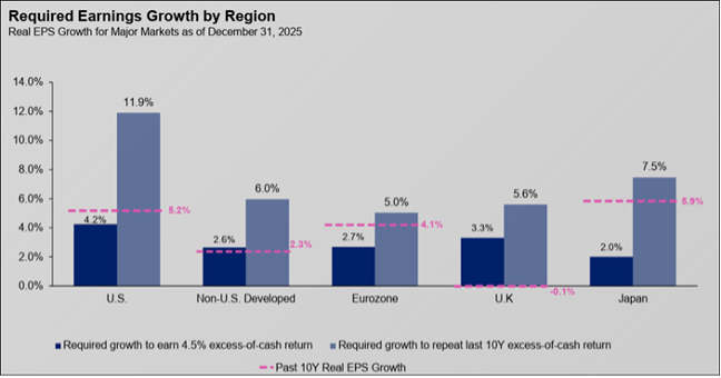 Required Earnings per region