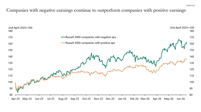 Chart Companies with negative earnings